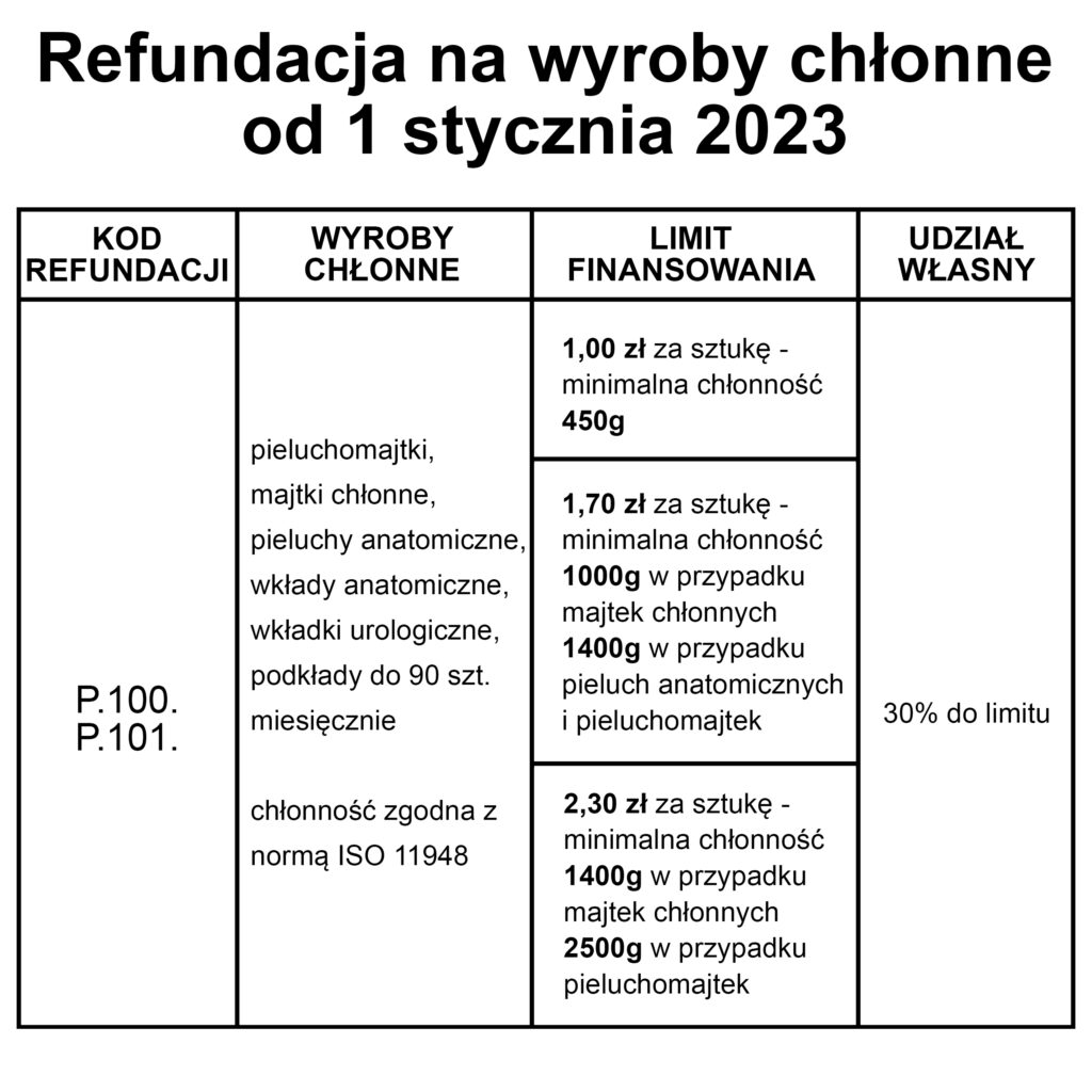 pieluchy dla dorosłych dofinansowanie