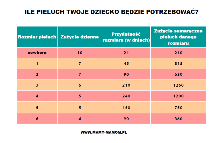 pieluchy u ile dziennie