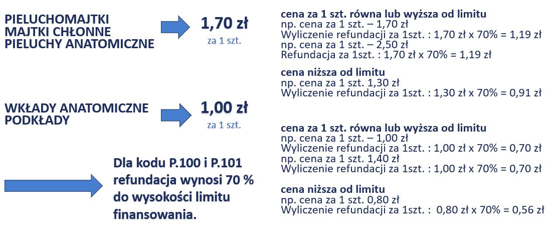 refundacja pieluchomajtki ilsci