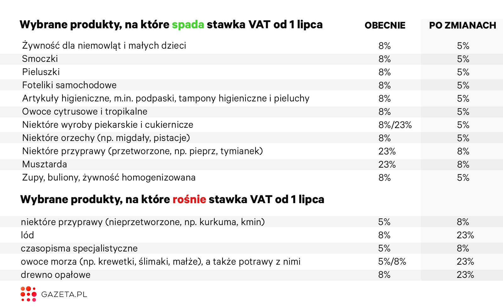 zmiana stawki vat pieluchy