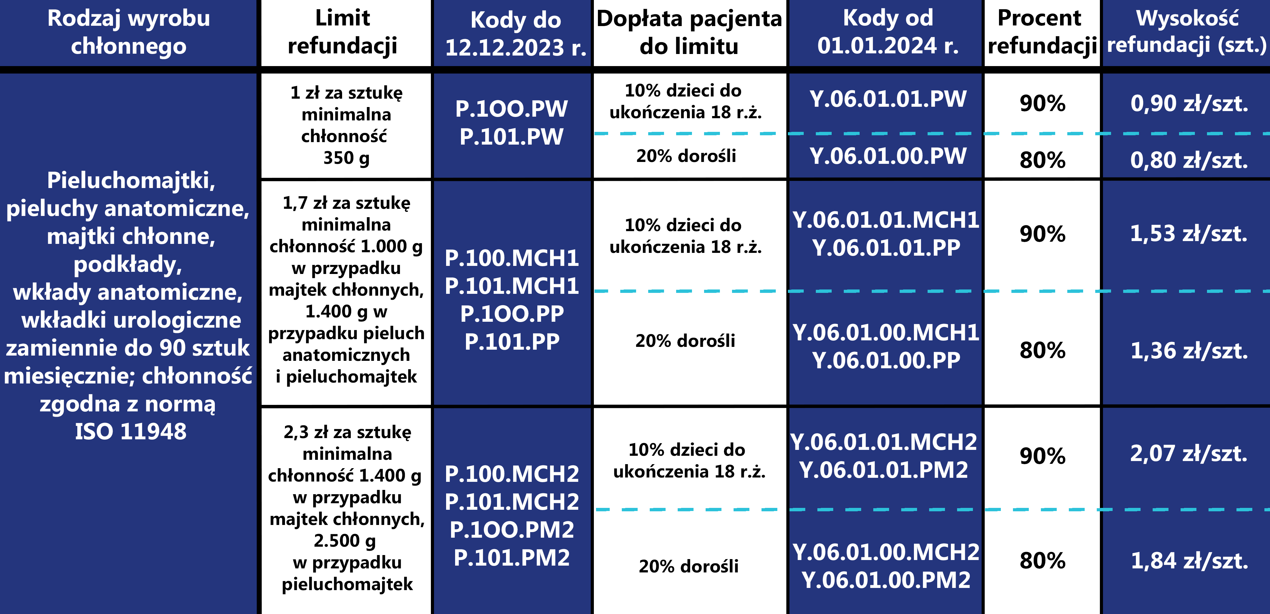 pieluchomajtki dla seniora refundacja