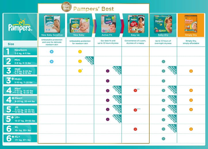 pampers size chart in kg india