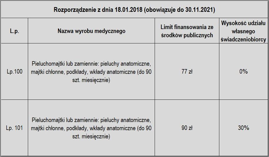 rozporządzenie pieluchomajtki lista chorób