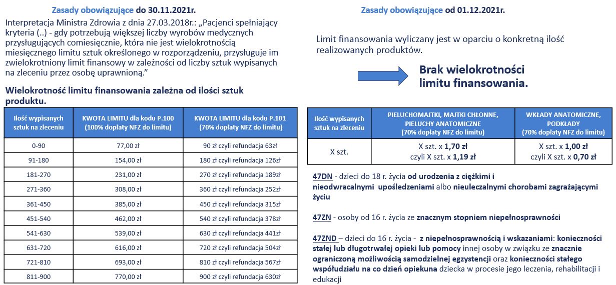 pieluchomajtki uprawnienia dla dorosłych refundacja