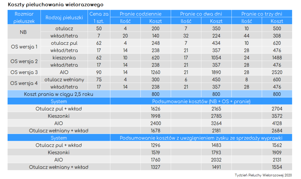 pieluchy wielorazowe porównanie