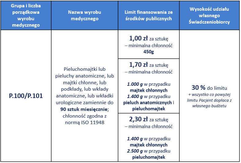 limit nfz na pieluchomajtki 2019