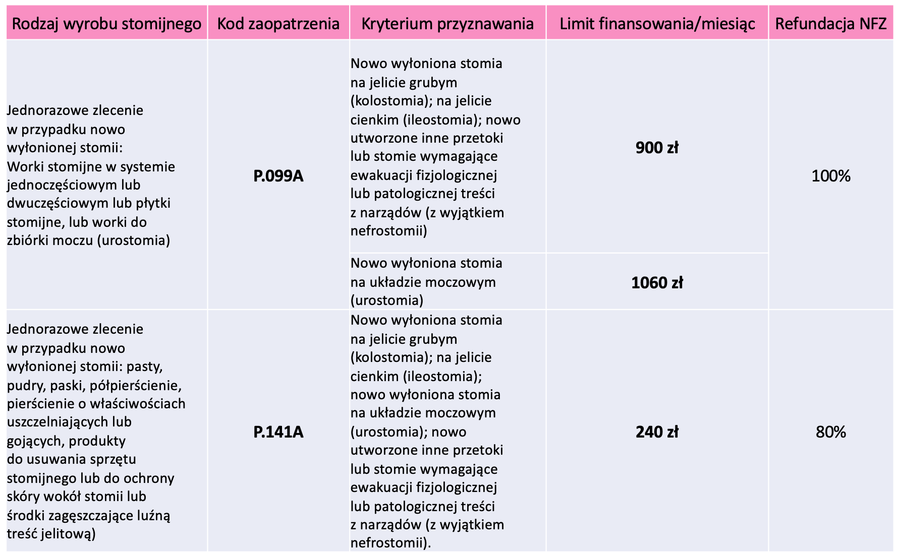 na jaki okres przysluguje zaopatrzenie w pieluchy w stomi