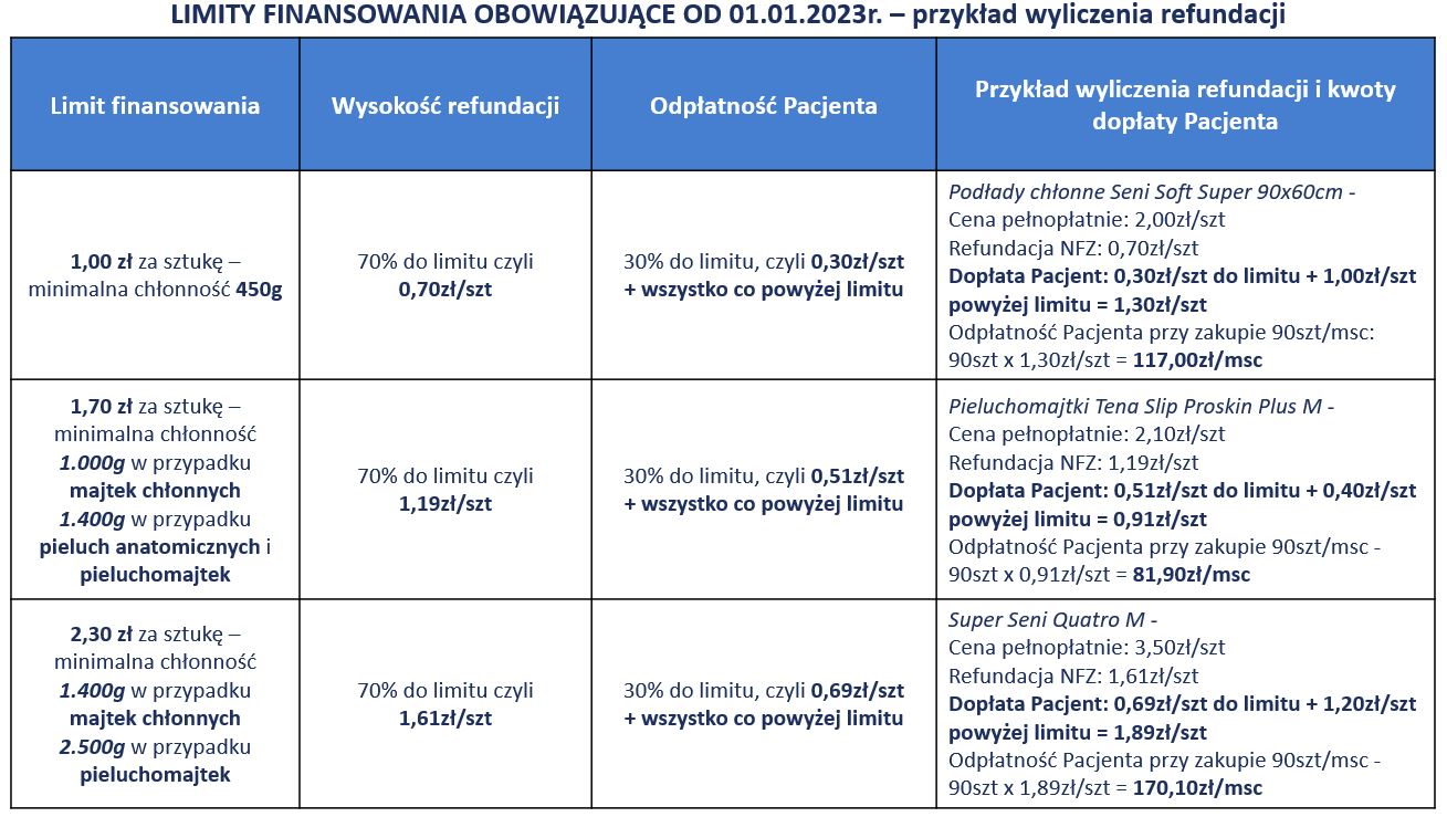 nowe limity na pieluchomajtki