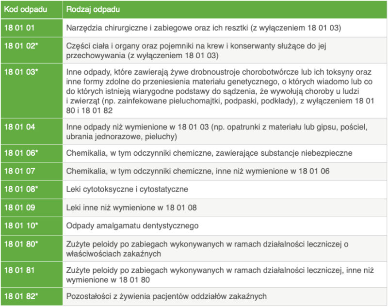 odpady medyczne 18 01 04 pieluchy