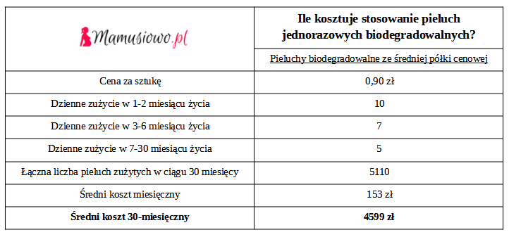 pieluchy wielorazowe koszt