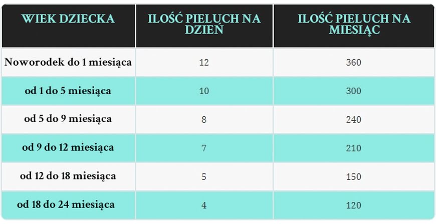 pampers liczba mokrych pieluszek