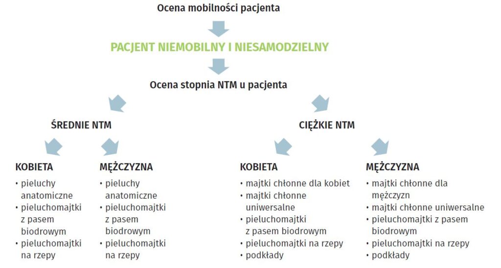 kryteria zaopatrzenie na pieluchomajtki