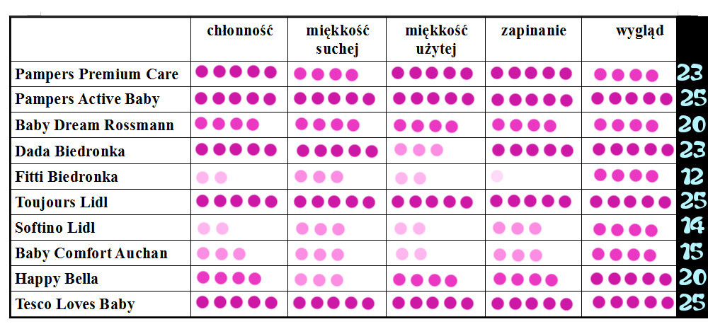 tabelka porównanie pieluszek pampers