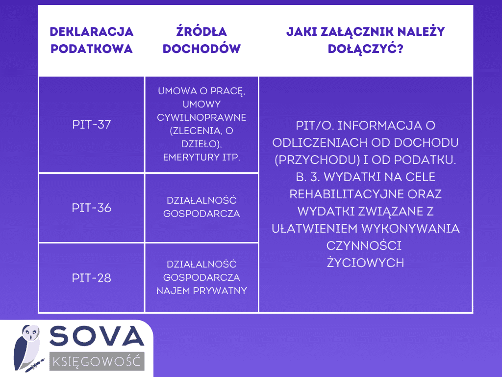 czy moge odliczyc pieluchomajtki na rehabilitacje w zeznaniu roczym