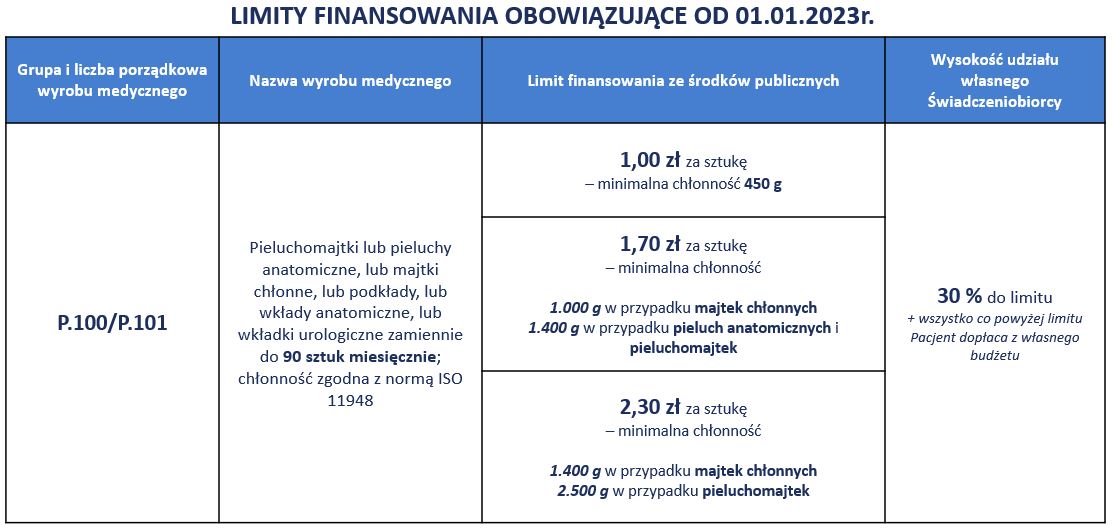 pieluchomajtki limit na p.100 2019